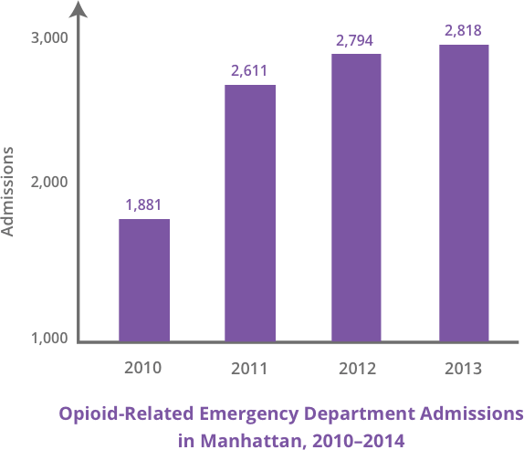 Graph of Opioid-Related ER Admissions in Manhattan 2010-2014