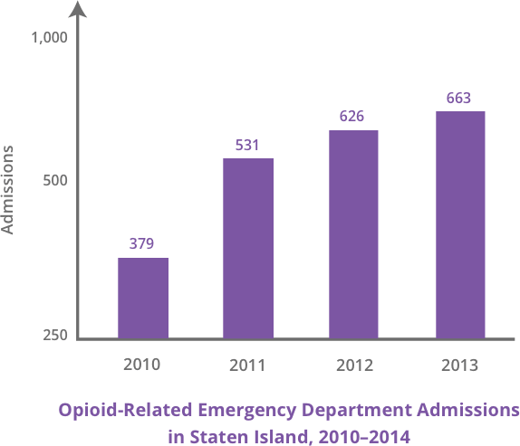 Graph of Opioid-Related ER Admissions in Staten Island 2010-2014