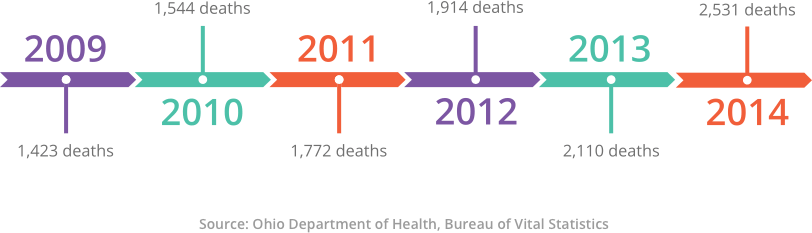 Graph of Total Number of Unintentional Drug Overdose Deaths in Ohio