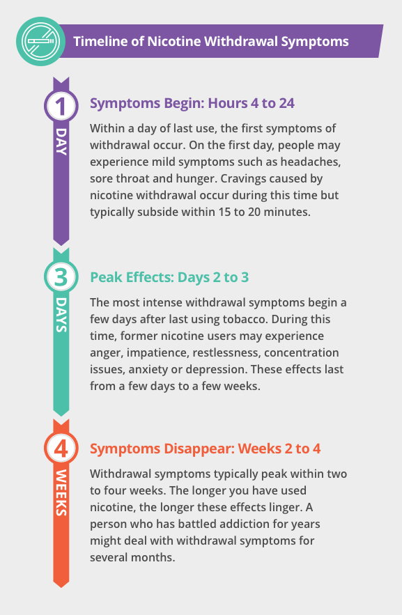 Timeline of Nicotine Withdrawal Infographic