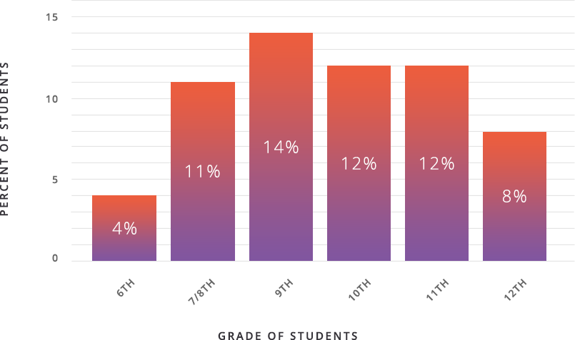 graph of when students first consumed alcohol