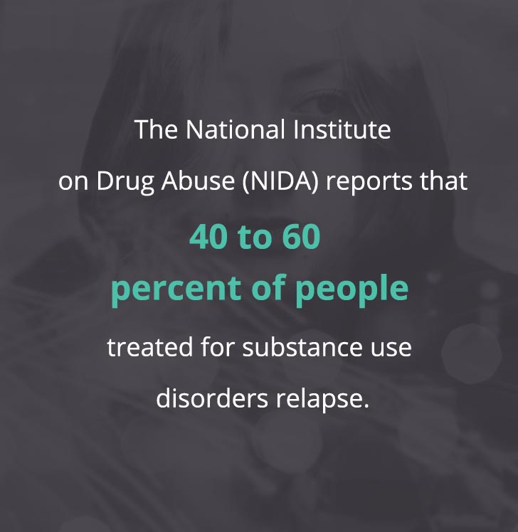 The National Institute on Drug Abuse (NIDA) reports that 40 to 60 percent of people treated for substance use disorders relapse.