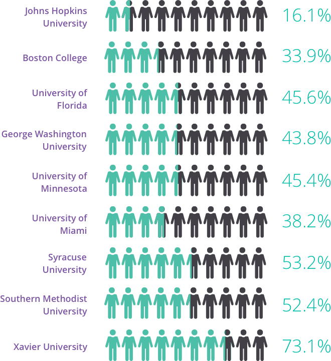 Top Counseling Degree Programs and Acceptance Rates Graphic