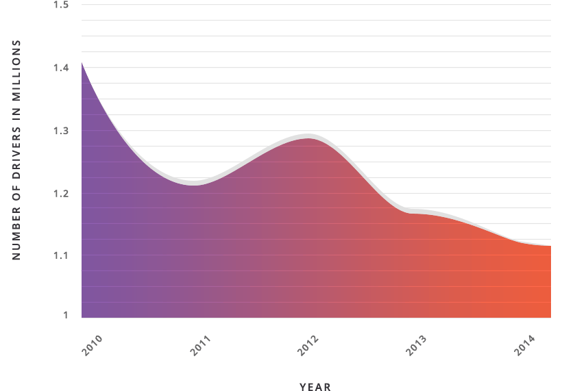 Number of drivers arrested for a DUI from 2010-2014