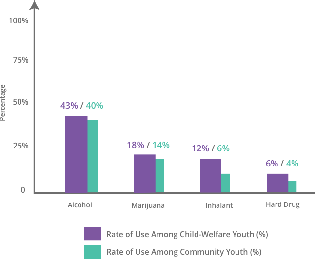 Graph of different substances across foster care childrens lifetime. Alcohol is the highest. 