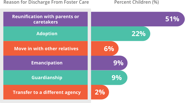 Graph of the various reasons for Foster Care Dischare. The highest reason being reunification with parents or caretakers.