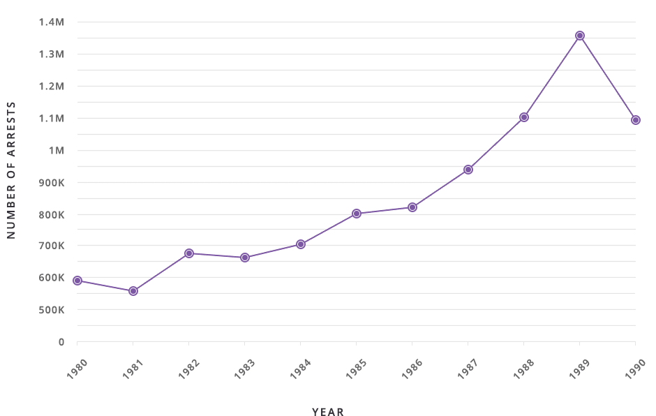 Graph showing the national estimates of drug arrests from 1980 to 1990