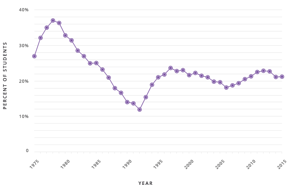 Graph showing the number of 12th grade students who have used marijuana in the past 30 days by year.