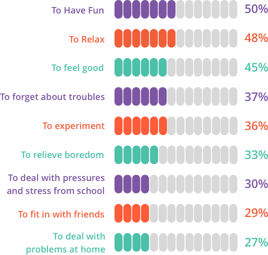 Reasons teens use marijuana survey infographic