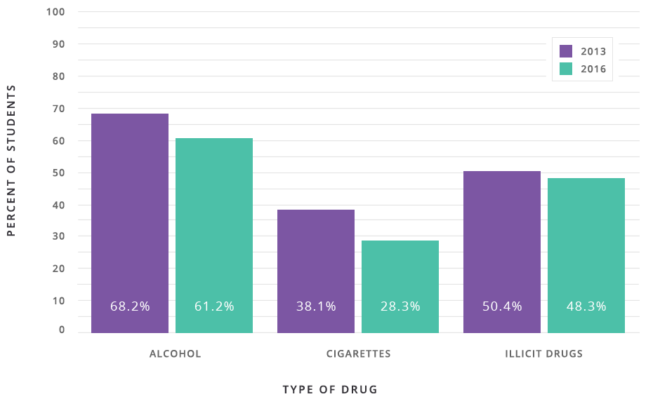 Lifetime Substance Use by High School Seniors