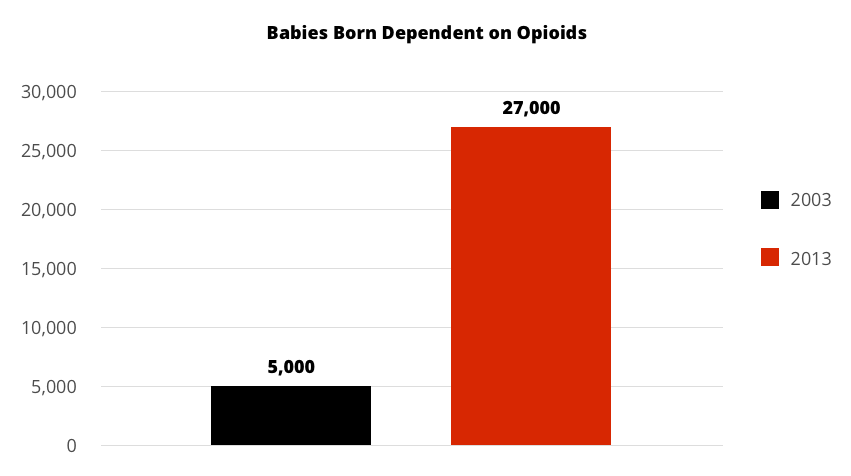 Babies Born Dependent on Opioids