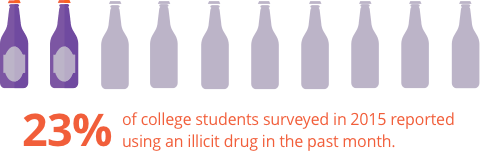 23% of colleg students surveyed in 2015 reported using an illicit drug in the past month.