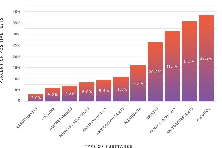 graph of Percent of Suicide Decedents Who Tested Positive for Various Substances in 2013