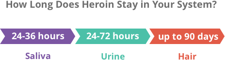 How long is heroin detectable in your system?