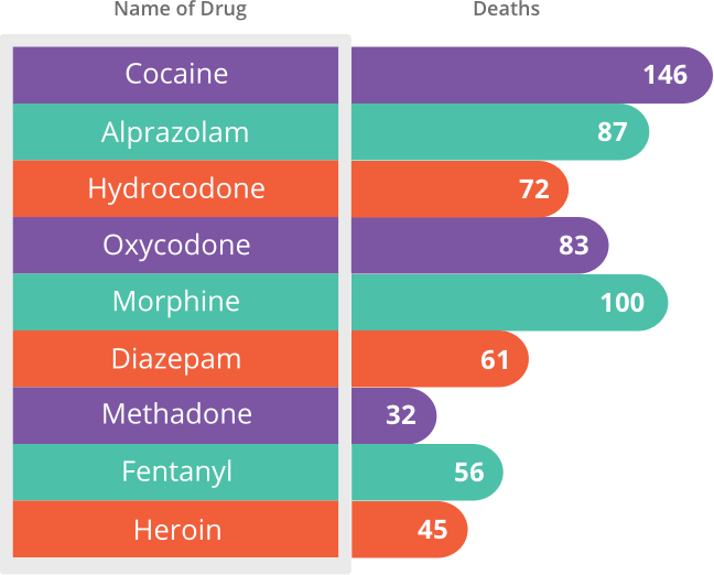 Graph of Drug-Related Deaths in Duval, Clay and Nassau Counties, 2014