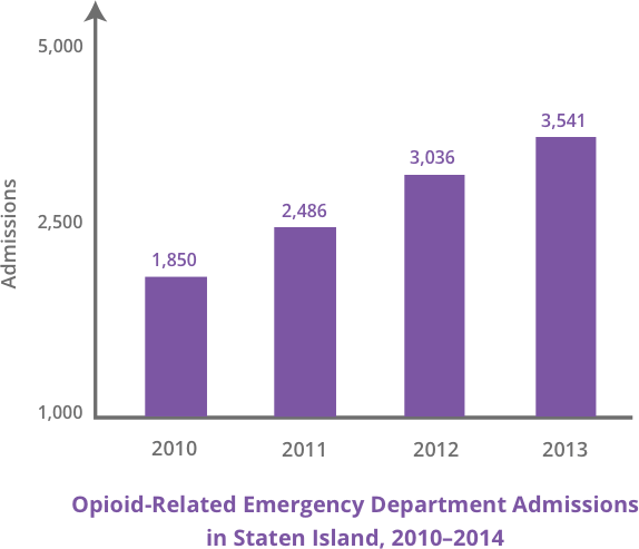 Graph of Opioid-Related ER Admissions in Staten Island 2010-2014