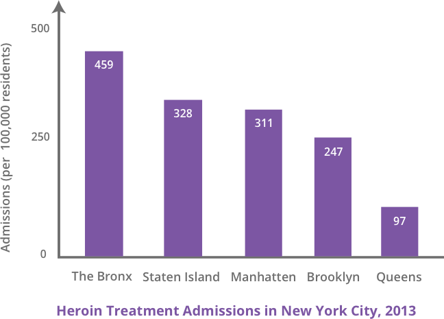 Heroin Trends in NYC