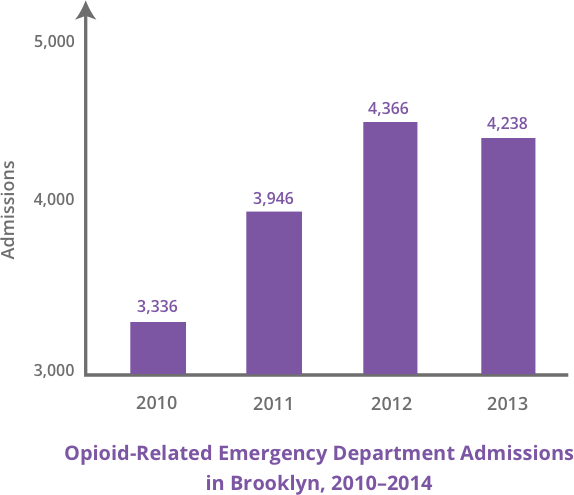 Graph of Opioid-Related ER Admissions in Brooklyn 2010-2014