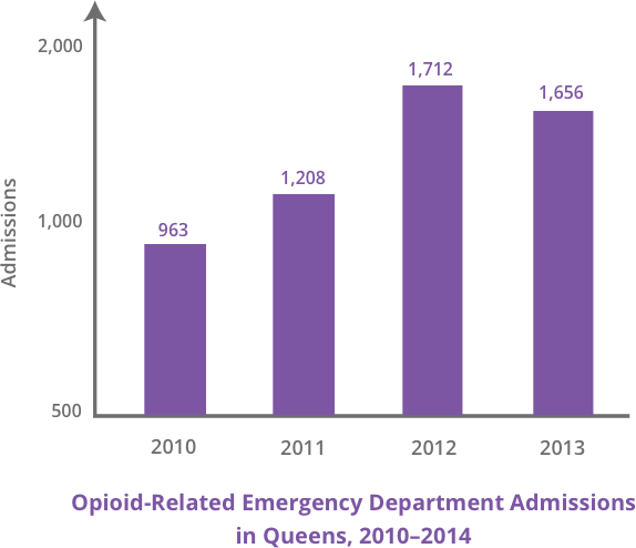 Graph of Opioid-Related ER Admissions in Queens 2010-2014
