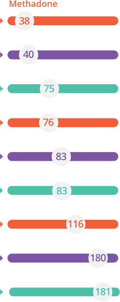 Number of deaths by prescription drugs