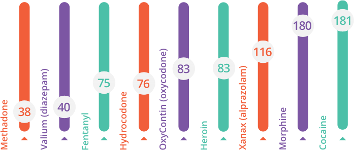 Number of deaths by prescription drugs