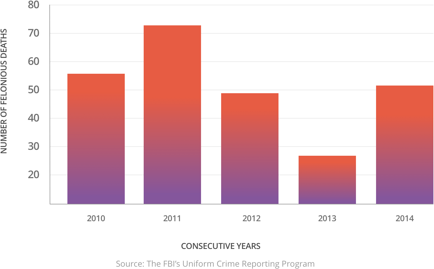 Graph of Felonious Police Deaths from 2010 - 2014