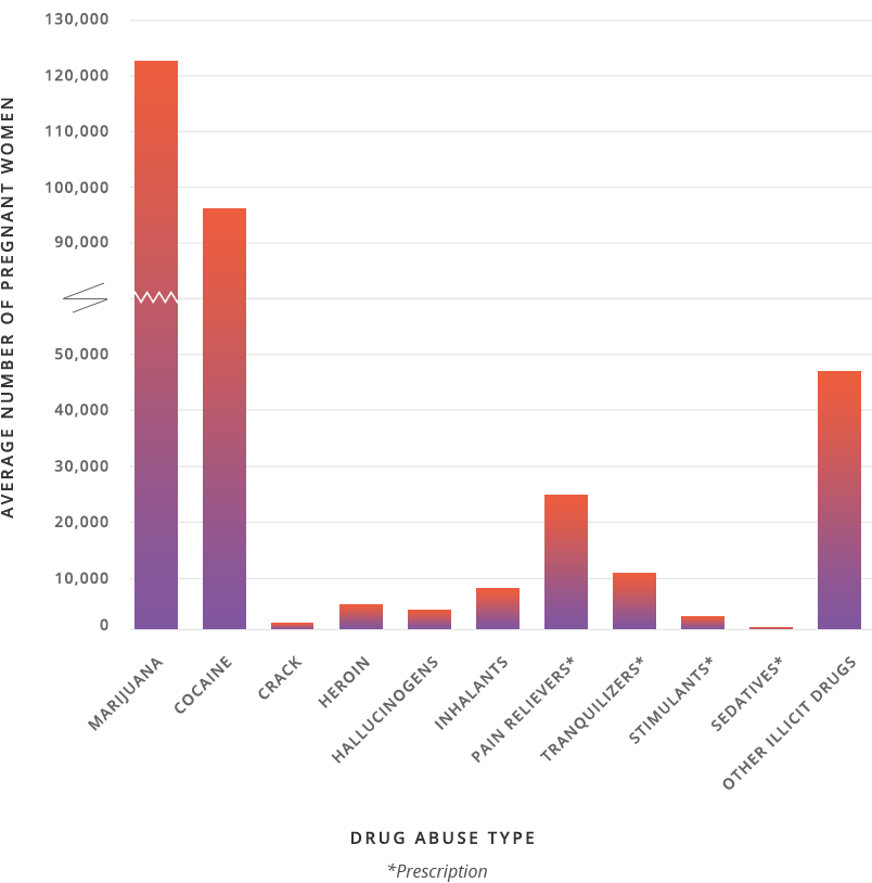 Estimated Annual Average Number of Pregnant Women Who Used Illicit Drugs in the U.S., 2013 and 2014