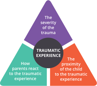 Risk Factors for PTSD in Children