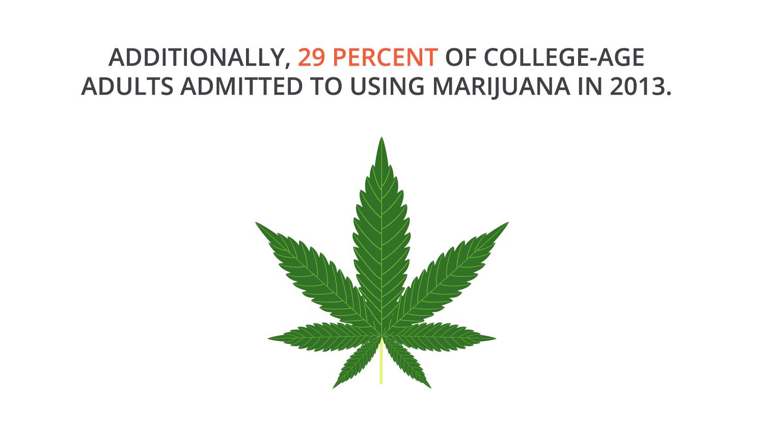 29 percent of college adults addmited to using marijuana in 2013