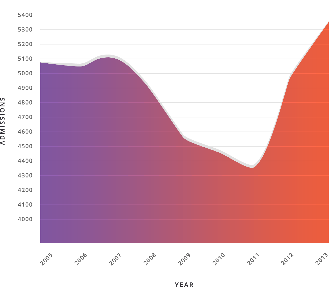 Methamphetamine treatment admissions by year in Colorado (2005 - 2013)