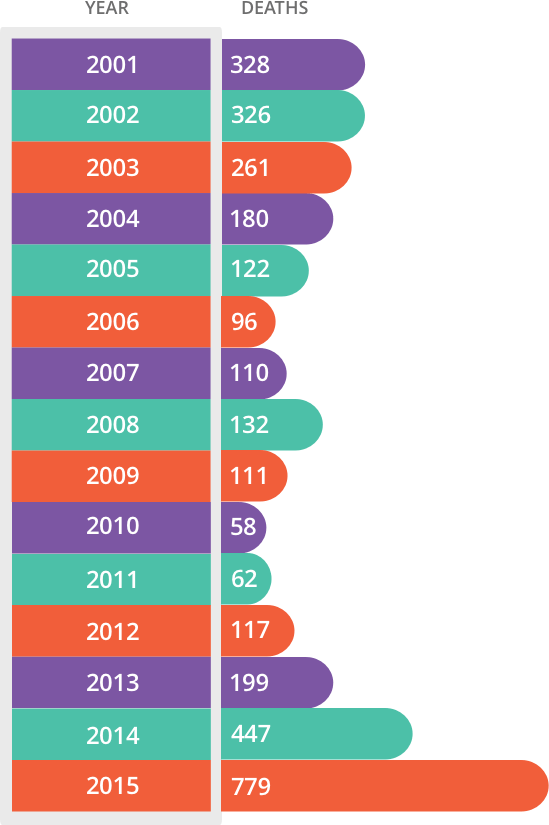 Heroin Deaths by Year (2001 - 2015)