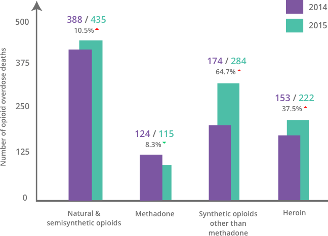 Chart of opiod overdose deaths in Georgia