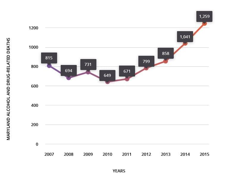 Graph on Increase in Overdoses in Maryland