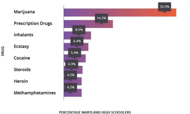 Graph of Maryland high schoolers who have ever abused drugs
