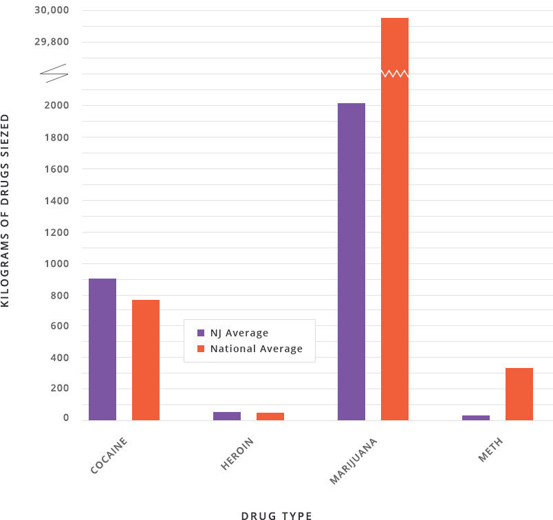 Graph of the number drugs seized in 2013