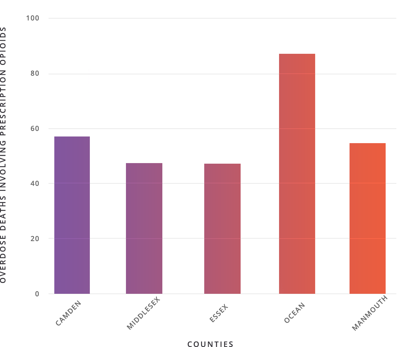 graph of the counties with the most prescription opioid overdose deaths in 2012