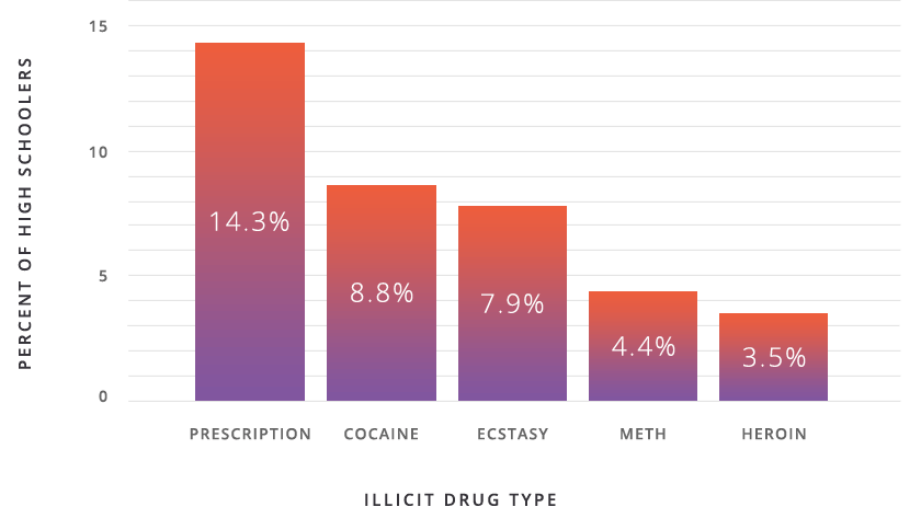 Graph of high schoolers using illicit drugs