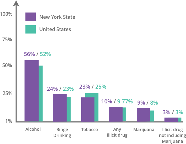 Graph of Past Month Substance Use, Ages 12 and older, New York, 2013-2014