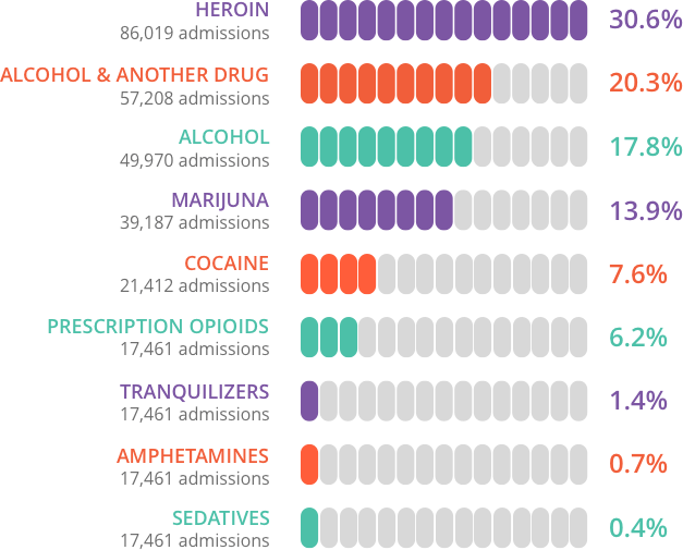 New York substance treatment admissions 2015