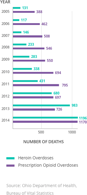 Total number of unintentional drug overdose deaths in Ohio