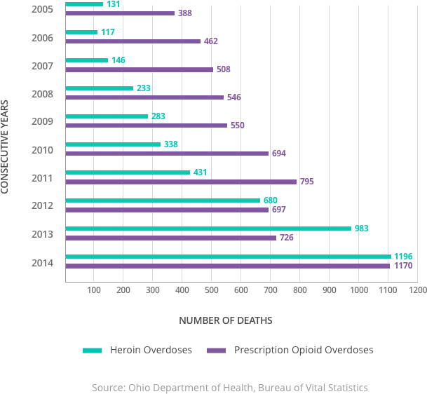 Graph of the Total Number of Unintentional Drug Overdose Deaths in Ohio