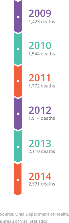 Total number of unintentional drug overdose deaths in Ohio