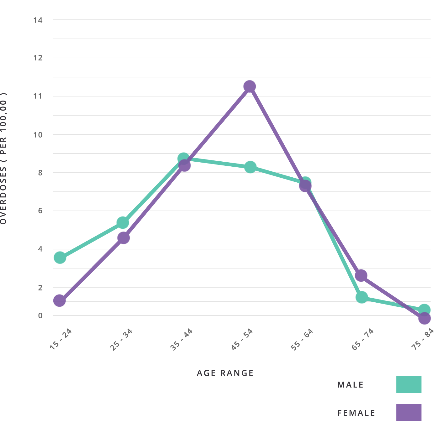 Graph on Opioid Overdoses in Oregon