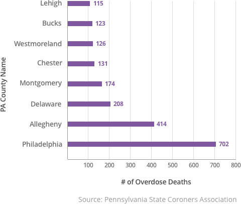 Chart representing Pennsylvania Counties with the Most Drug Overdose Deaths in 2015