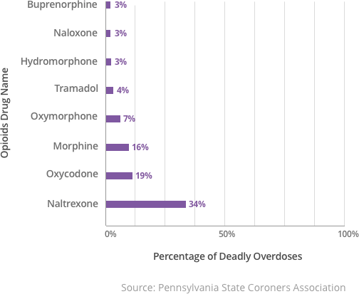 Chart representing Opioids Involved in Deadly Overdoses in Pennsylvania in 2015