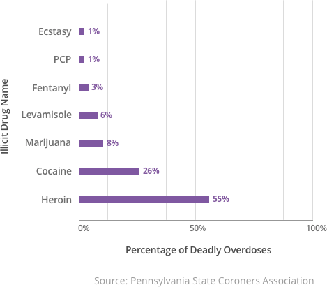 Chart representing Illicit Drugs Involved in Deadly Overdoses in Pennsylvania in 2015