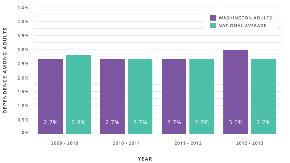 Past-Year Illicit Drug Abuse or Dependence Among Washington Adults