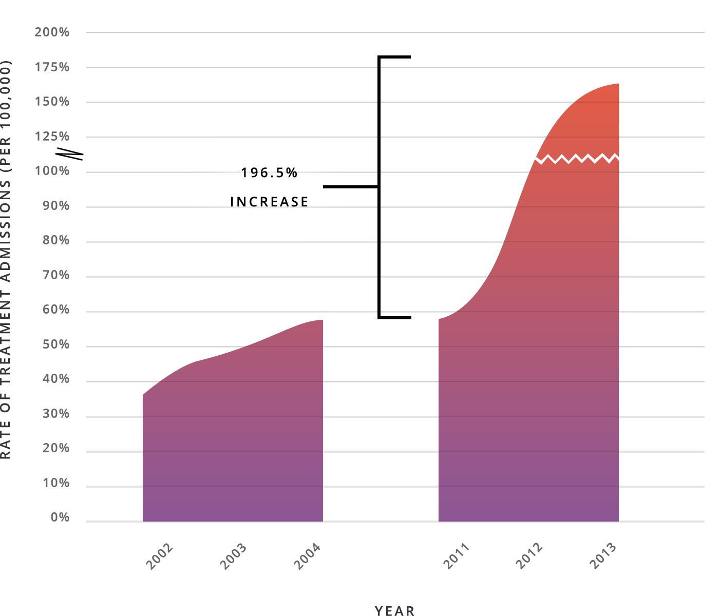 Washington Opioid Treatment Admissions