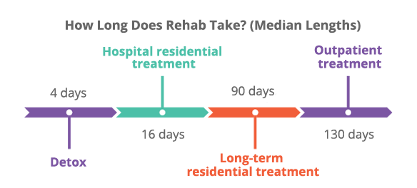 Detox, Hospital, long-term residential, and outpatient treatments can take 4, 16, 90 and 130 days, respectively.