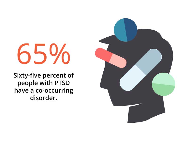 PTSD and Co-Occuring Disorder fact illustration